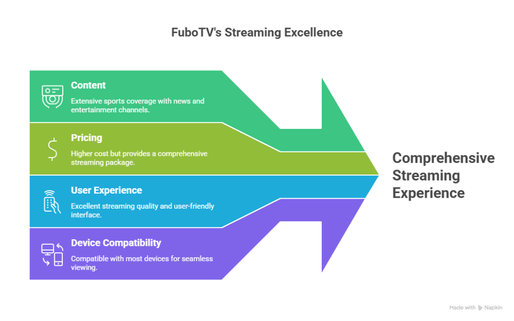 Yacine TV Alternatives: Best Streaming Platforms in 2026 3 FUBO TV: Yacine TV Alternatives