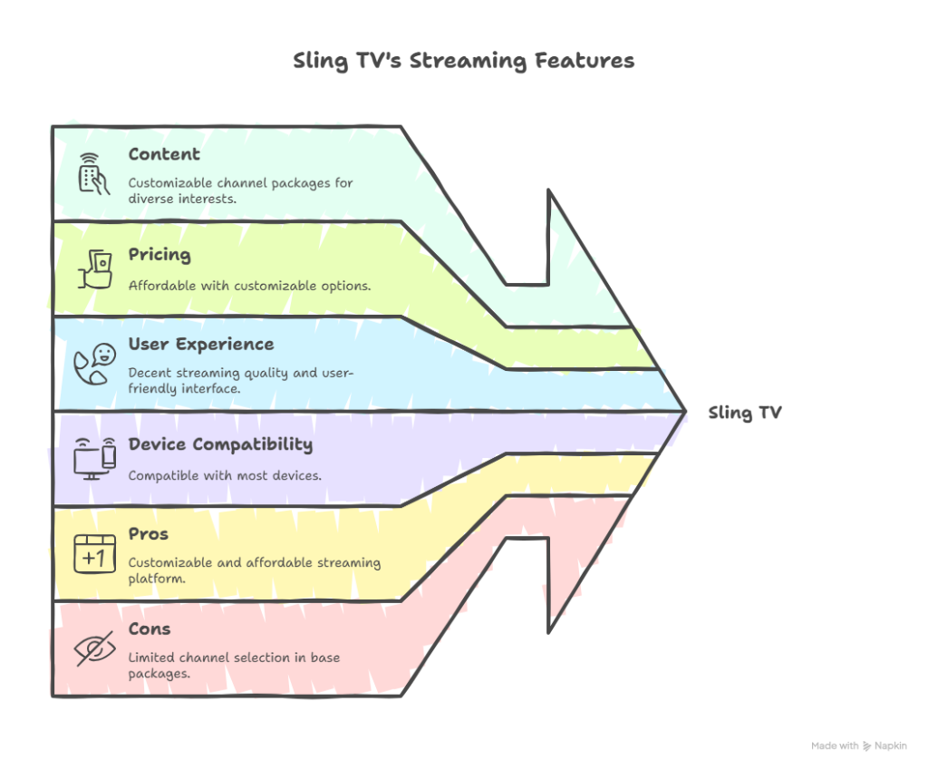 Yacine TV Alternatives: Best Streaming Platforms in 2026 4 SLING TV: Yacine TV Alternatives